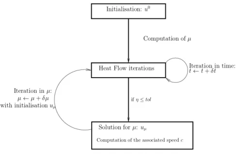 Figure 4: Description of the iterative procedure to compute a minimum of the relaxed functional 2.3 Choices for the initialization