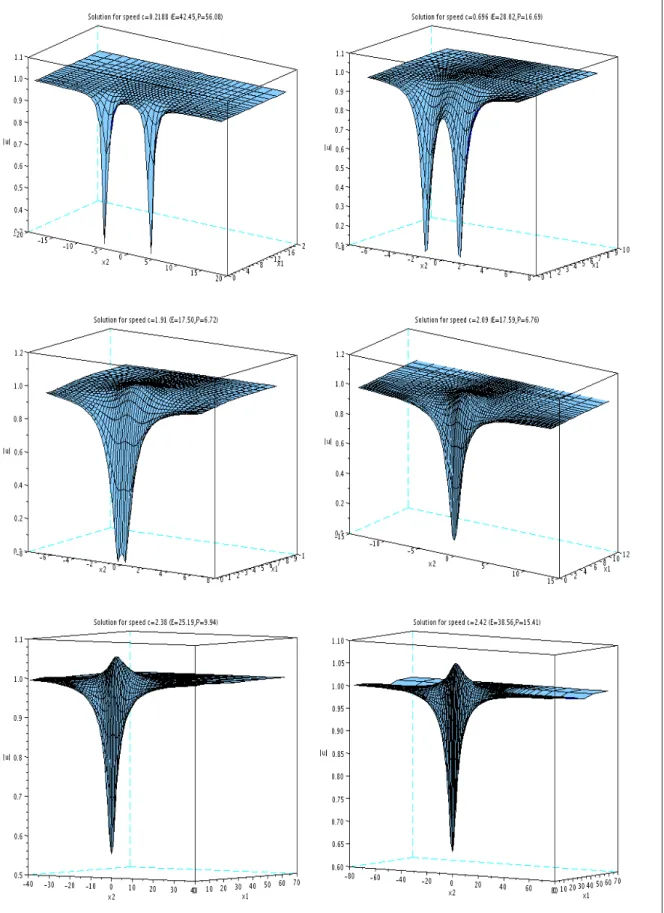 Figure 7: Travelling wave for the nonlinearity f 1 (lower branch) with speed, from left to right and top to bottom: (a) c = 0.2188; (b) c = 0.696; (c) c = 1.91; (d) c = 2.09; (e) c = 2.38; (f) c = 2.42