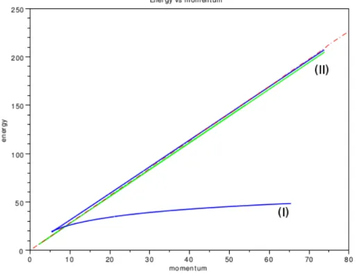 Figure 11: Energy momentum diagram for f 2 with the two branches of solutions (I) and (II) thus c 2 s = 8, Γ = 6