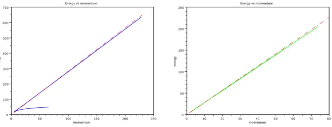 Figure 12: Energy momentum diagram for f 2 with branches of solutions: (a) left (I); (b) right (II) Turning to the other branch (green branch (II) on figure 11 and figure 12 (b)), we initiate the computation for c ≈ c s ≈ 2.8284 with the (KP-I) ansatz (5) 