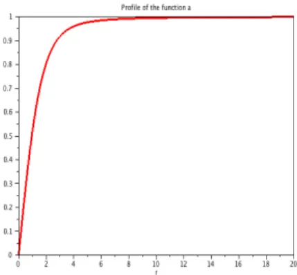 Figure 3: Profile of the function a for the (GP) equation (f(%) = 1 − %) for c → c s = √