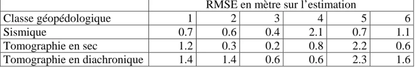 Tab. 2- Comparaison des erreurs d’estimation de la profondeur de sol en fonction  des méthodes 