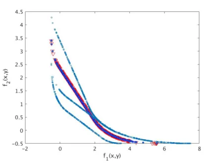 Fig. 2 Comparison of the Pareto set– 3 reference solution ; e SMSGDA ; 0 Pareto set samples