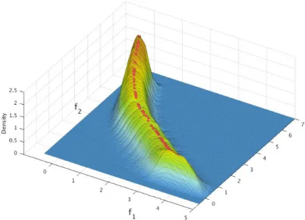 Fig. 5 Probability density of final solutions — ` Pareto set of the mean problem