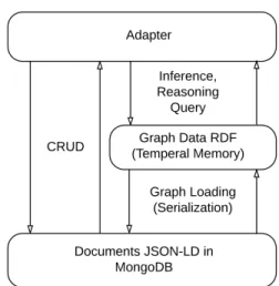 Figure 2: The components in an associated system of MongoDB and JSON-LD