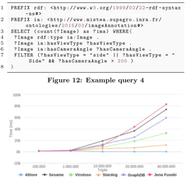 Figure 13: The evaluation of the query 4 There is an error on executing the 4Store tool with higher data sets to 10 million triples