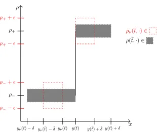Figure 8: Illustration of Lemma A.1 in the case ρ − < ρ + and y ν (¯ t) < y(¯ t)