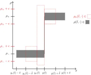 Figure 9: Illustration of Lemma A.3 in the case ρ ∗ ¯ u ≤ ρ − < ρ + and y ν (¯ t) < y(¯ t)