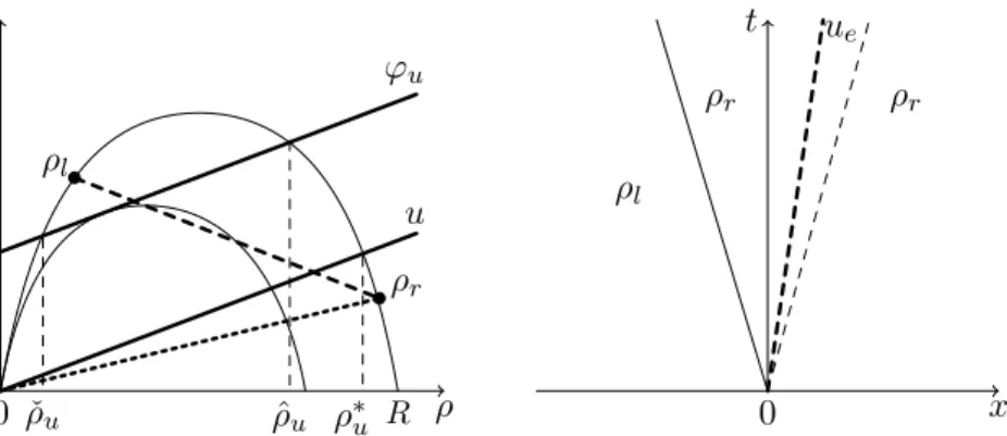 Figure 13: The Riemann problem. The situation of a shock with speed less than u and f (ρ r ) < uρ r 