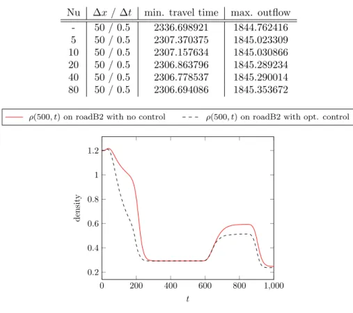 Table 2: Optimal travel times / outflows for different numbers of control points Nu ∆x / ∆t min