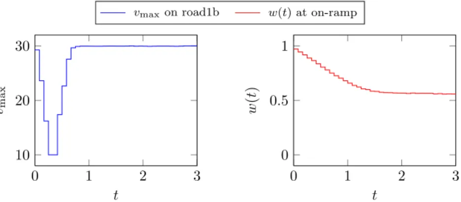 Figure 12: Optimal control of v max on road1b and w(t) at the on-ramp.