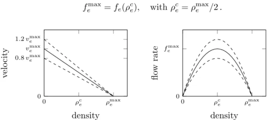 Figure 1: Velocity and flow rate for different speed limits.