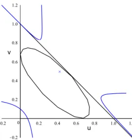 Figure 10. The Hugoniot locus H(U L ) for U L = (0.4, 0.5) ∈ E.