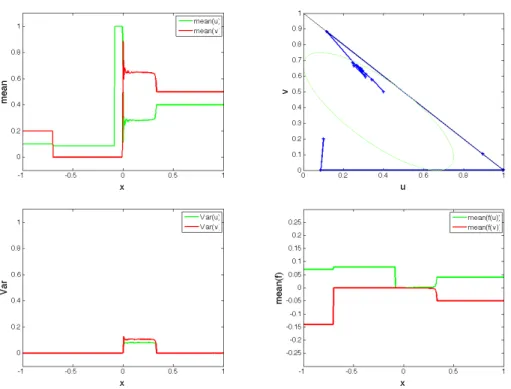 Figure 16. Means (top for density values (22) and bottom right for flux (23)) and variance (24) (bottom left) corresponding to  ini-tial data U L = (0.1, 0.2) and U R = (0.4, 0.5) and N = 4 · 10 6 iterations.