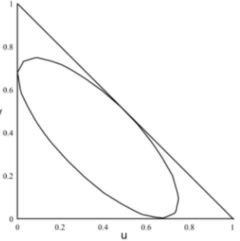 Figure 1. The domain Ω and the elliptic region E delimited by the curve 4 + 14uv − 12u − 12v + 9u 2 + 9v 2 = 0.