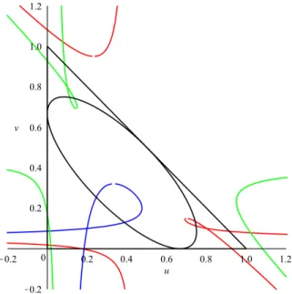 Figure 4. Hugoniot locus for U L = (0.2, 0.1) in blue, U L = (0.8, 0.1) in red and U L = (0.1, 0.8) in green.