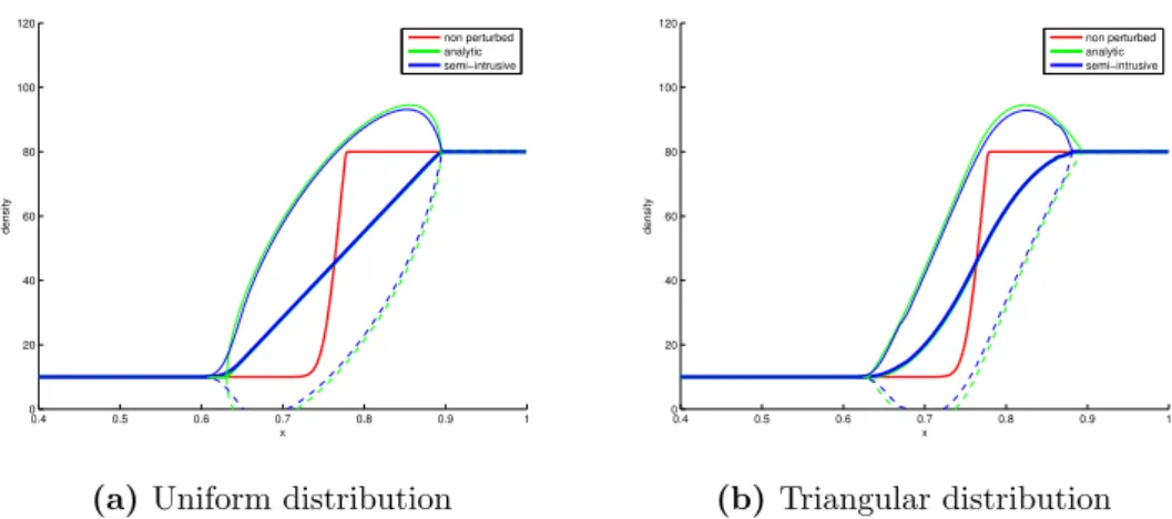 Figure 10: Deterministic solution (red), analytic (green) and computed (blue) mean and standard deviation for ∆x = 0.002