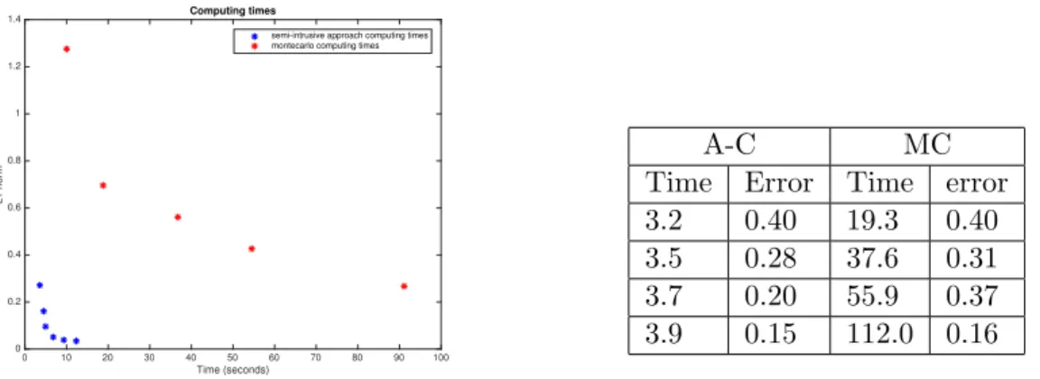 Figure 12: Computing time for a Riemann problem with N x = 1000.