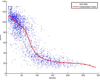 Figure 3: Speed-density fundamental diagram and fitted mean (least squares).