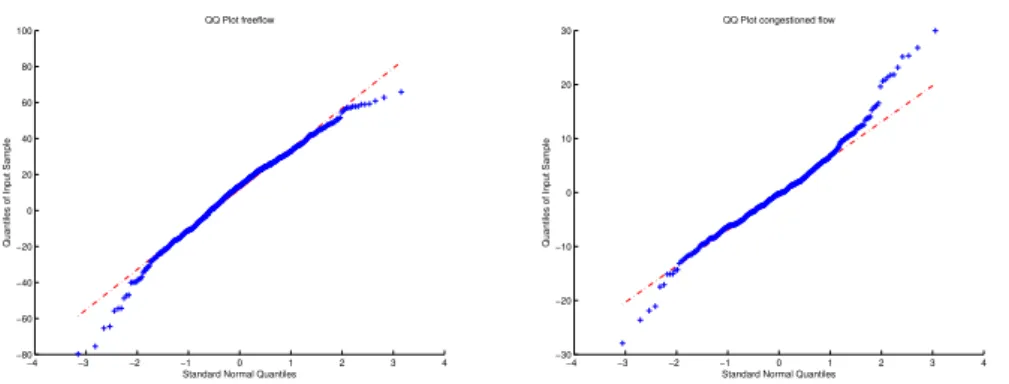 Figure 4: QQ-plots of speed values.
