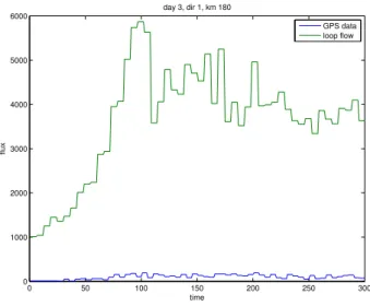 Figure 6: Loop detectors data (6 minutes average, green) and GPS data (blue). March 19, direction 1, km 180.