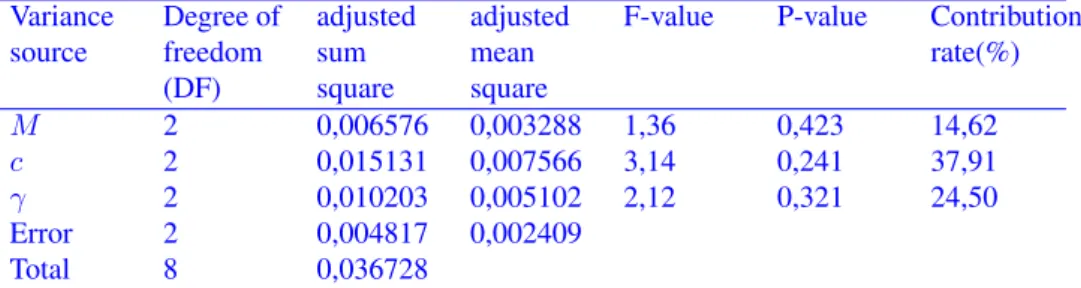 Figure 1: Main Effects Plot for SN ratios for the (M, c, γ ) NSGSP parameters Variance source Degree offreedom (DF) adjustedsumsquare adjustedmeansquare