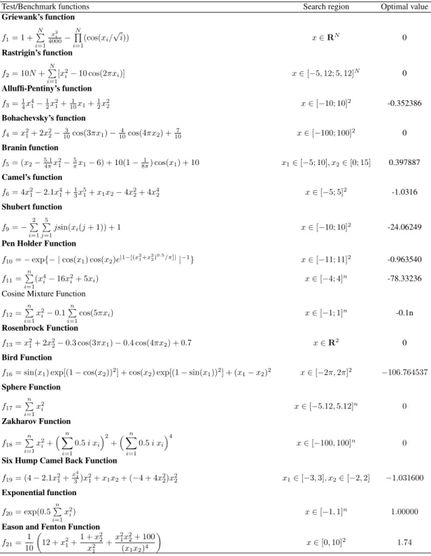 Table 4 Test functions