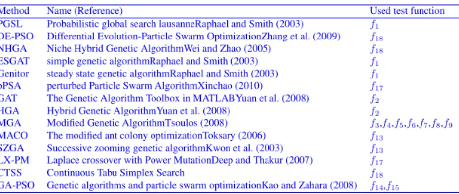 Table 6 Optimization methods used for performance analysis