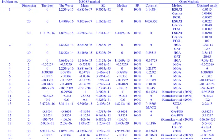 Table 7 Computational results of test functions