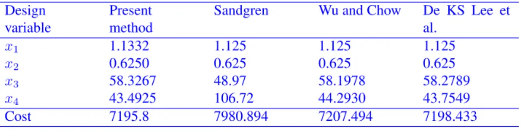 Table 10 Optimal solution of Pressure vessel design problem
