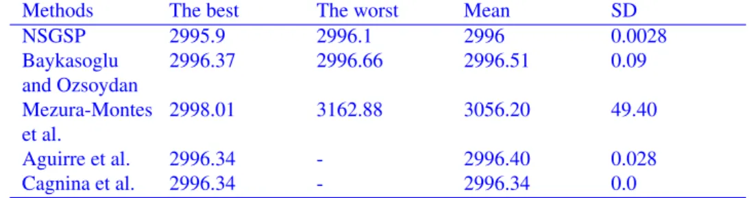 Table 15 Comparison results of Speed reducer design problem