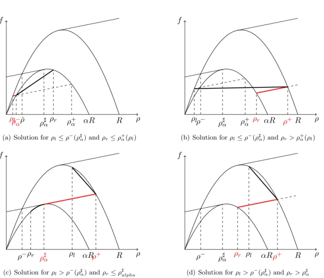 Figure 2: Solutions to the Riemann problem (3.2) for different initial data. The non-classical shock corresponding to the flux discontinuity is depicted in red.