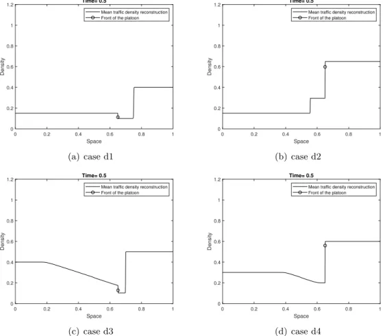 Figure 6: Density profile at the front of the platoon at time t = 0.5 for different initial data.