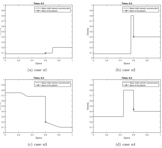 Figure 7: Density profile at the back-end of the platoon at time t = 0.5 for different initial data.