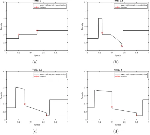 Figure 8: Density profile at different times corresponding to the initial condition (5.1).