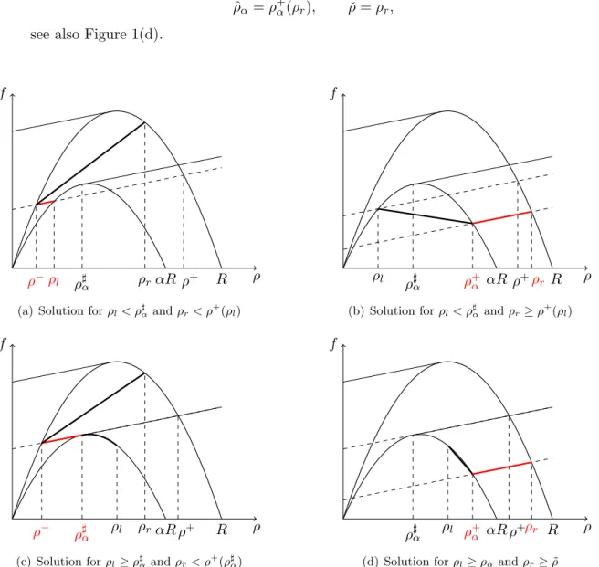 Figure 1: Solutions to the Riemann problem (3.1) for different initial data. The non-classical shock corresponding to the flux discontinuity is depicted in red.