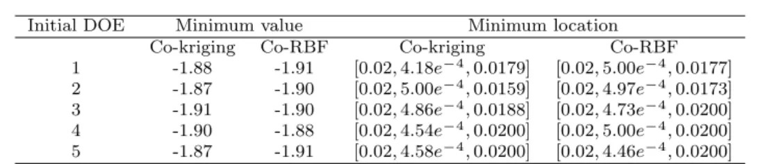 Table 6 Comparaison between co-kriging and co-RBF based optimization on the photoacoustic cell design