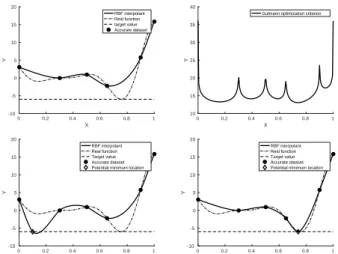 Fig. 3 LOO cross-validation error on a one-dimensional ex- ex-ample of co-RBF metamodeling.