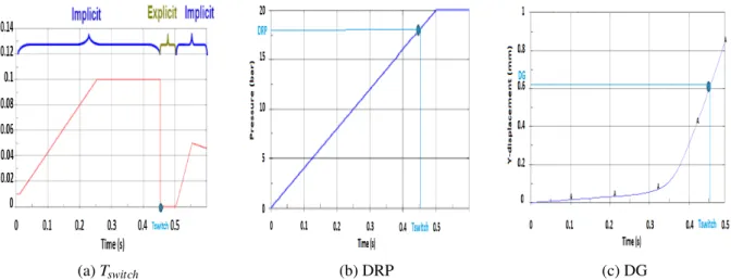 Figure 11. Example of extracting the DRP and DG criteria from Ls dyna: (a) T switch : The time where the can bottom loses stability, (b) DRP is the critical pressure at the time T switch and (c) DG is the calculated displacement of the point A at the time 