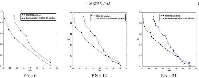 Figure 13. Comparison between the results obtained by NNCM-RBF approach (in blue), and the exact cost evaluation of these results (in red) for several cases  Aerosol bottom N1 