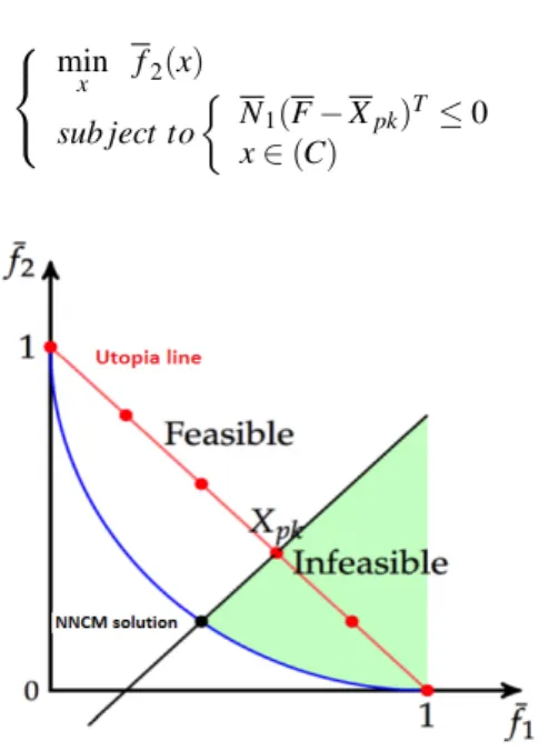 Figure 3. Graphical representation of the normalized normal constraint method for bi-objective (two criteria) problem