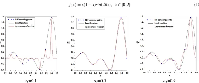 Figure 4. Illustration of the influence of the attenuation factor’s value chosen for the RBF calculation of the approximate function (red) for the quadratic-sine function (black) keeping the same sampling points (blue points) for the construction of the me
