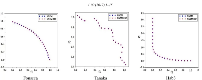 Figure 7. Comparison between the results obtained by NNCM-RBF approach (in red), and the exact solutions NNCM (in blue)