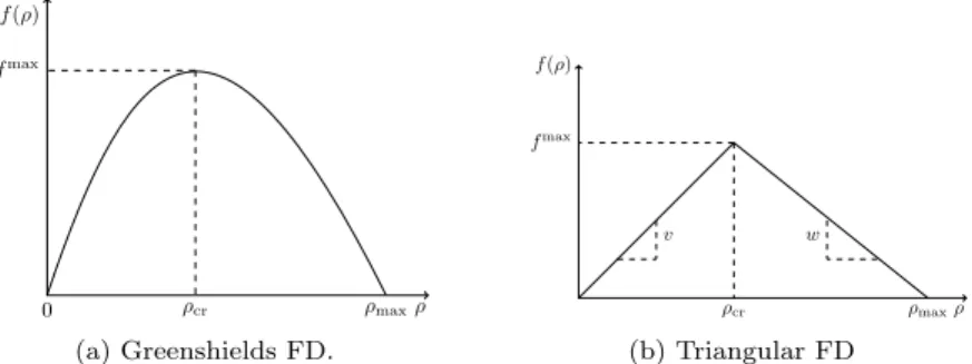 Figure 1: Flux function, commonly referred to as fundamental diagram in the transportation literature.