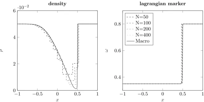Figure 1: Solution of the microscopic for different N and macroscopic model at T = 1 Table 1: L 1 errors and convergence rate (c.r.) to a reference solution for the density ρ
