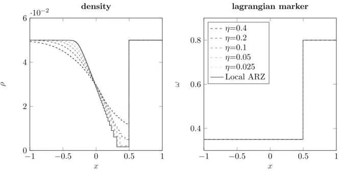 Figure 2: Convergence for η → 0 of the microscopic model