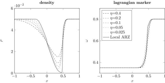 Figure 3: Convergence for η → 0 of the macroscopic model