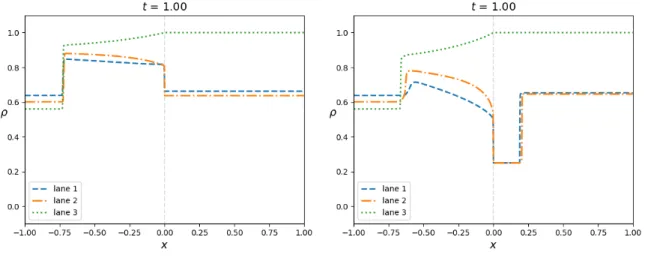 Figure 2: Solutions to (1.1)–(1.7)–(1.9), with M ` = {1, 2, 3}, M r = {1, 2} and initial data (3.2) at time t = 1