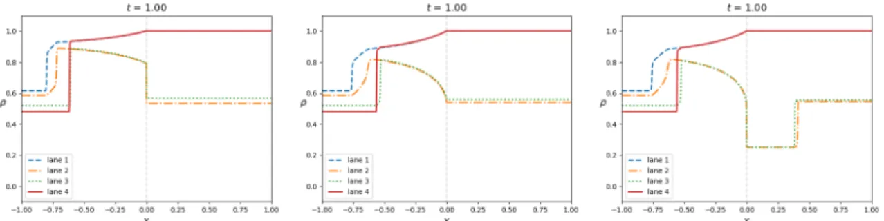 Figure 4: Solutions to (1.1)–(1.7)–(1.9) and S `,21 (u, w) = 0, with M ` = {1, 2, 3, 4}, M r = {2, 3} and initial data (3.3) at time t = 1