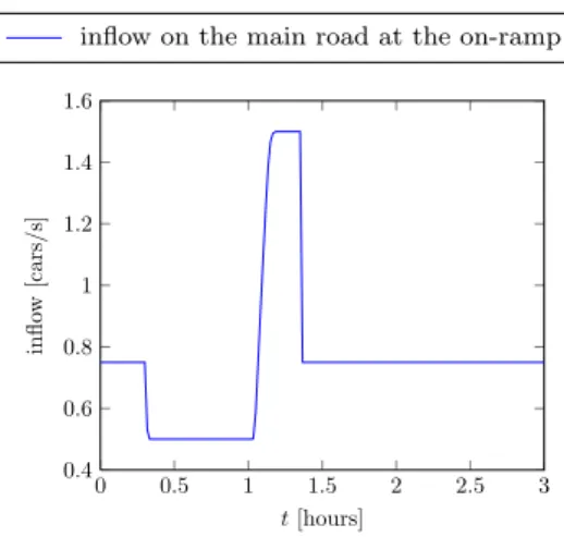 Figure 13: Inflow on the main road at the on-ramp without optimization.